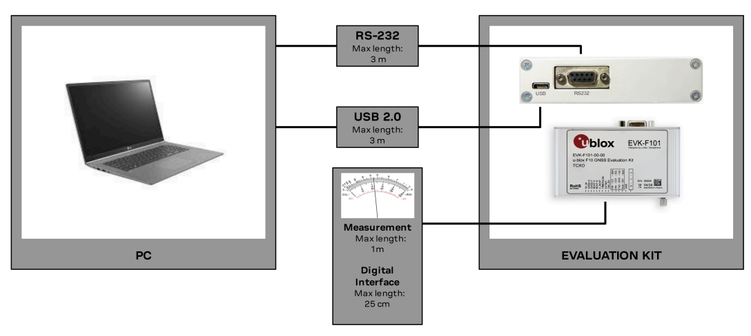 u-blox EVK-F101 Evaluation Kit